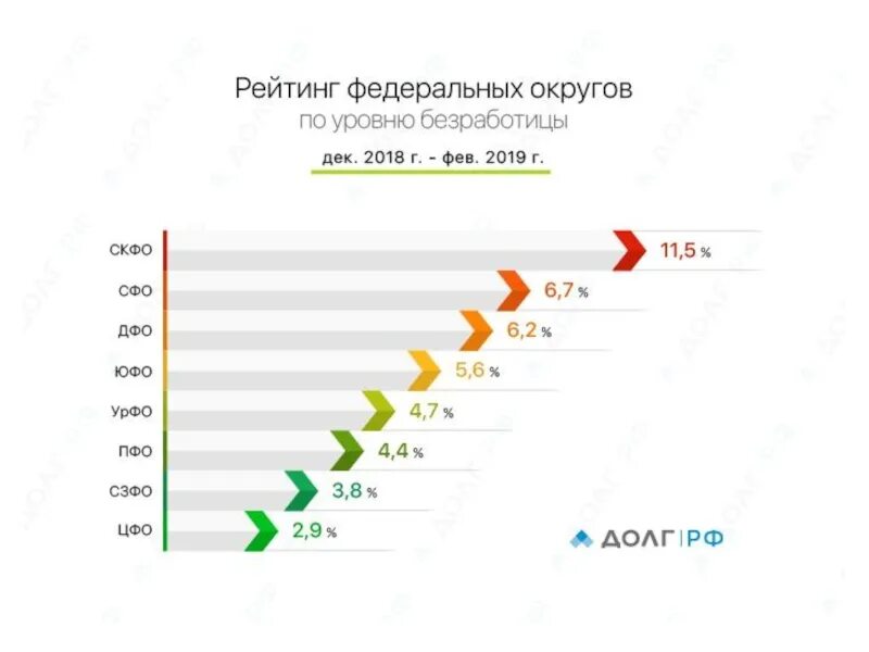 Безработица россия 2019. Уровень безработицы в России 2019. Безработица в РФ по округам. График по уровню безработицы в России. Уровень безработицы в России по округам.