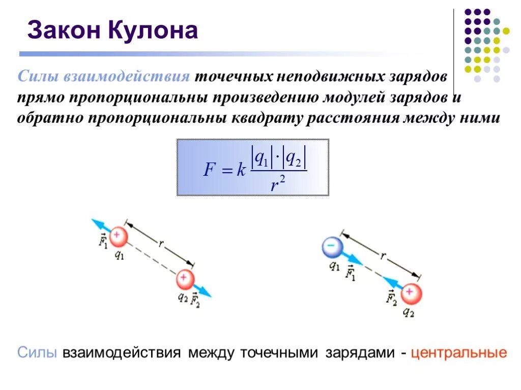 Точечный заряд физика 10 класс. Направление сил взаимодействия двух неподвижных точечных зарядов. Сила взаимодействия точечных неподвижных зарядов формула. Кулоновская сила взаимодействия неподвижных зарядов. Заряд кулона взаимодействие точечных.