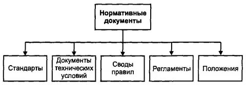 Нормативные документы схема