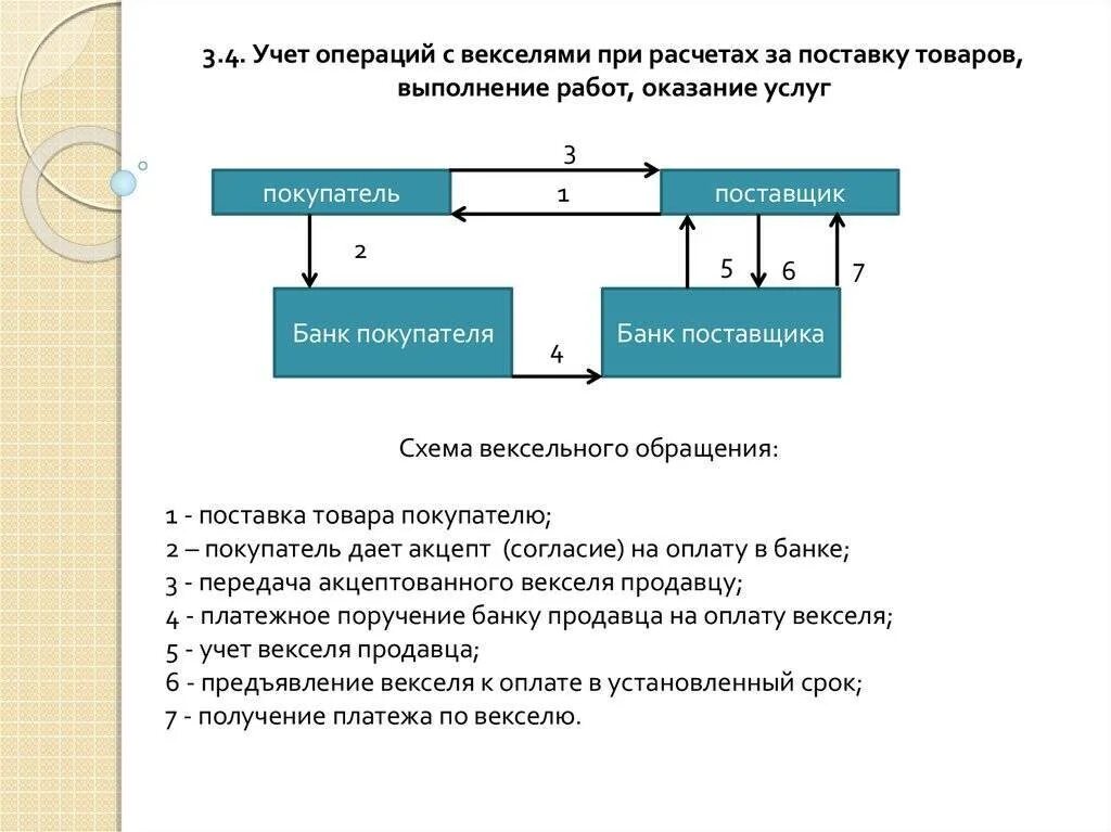 Расчетный вексель. Вексельная схема расчетов. Схема расчетов по векселю. Схема учета векселя в банке. Схема расчетов с использованием векселя.