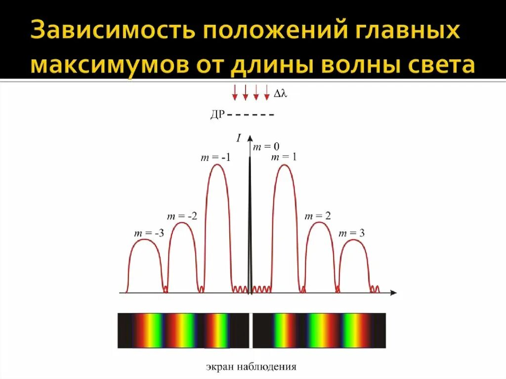 От чего зависит частота волны. Длина волны схема. Длина волны максимума. Длина волны света. Положение главных максимумов.