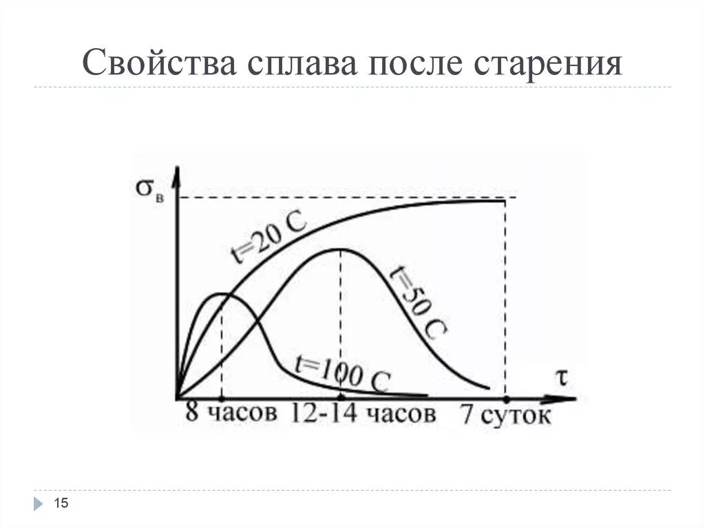 Старение алюминиевых сплавов. Естественное старение алюминиевых сплавов. Естественное старение алюминиевых сплавов. Старение алюминиевых сплавов. Как изменится твердость алюминиевого сплава после закалки и старения.