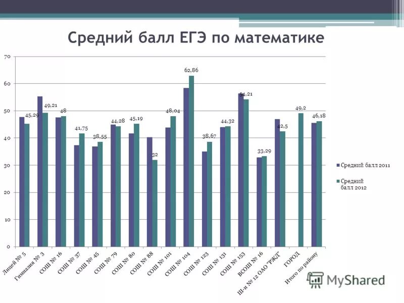 Баллы егэ математика результаты. Средний балл ЕГЭ по математике. Баллы по математике ЕГЭ. Средний балл по ЕГЭ математика. Средний балл ЕГЭ по математике по регионам.