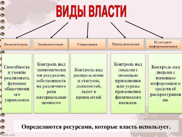 Государственная власть первая власть в обществе. Основные виды власти таблица. Виды политической власти схема. Власть виды власти.