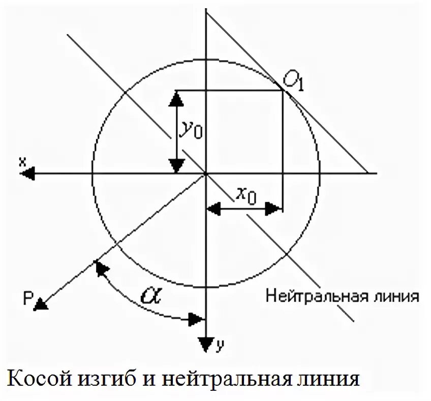 Сложный изгиб. Косой изгиб нулевая линия. Нулевая линия сопромат. Нейтральная линия при косом изгибе. Нейтральная линия сопромат.