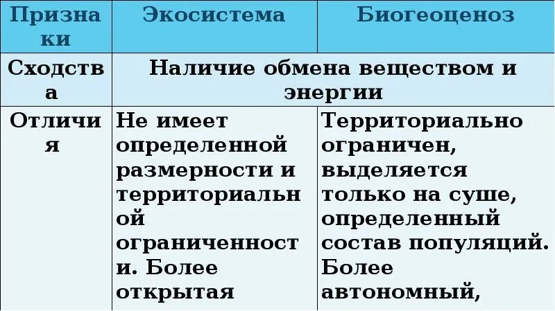 В отличие от экосистем биогеоценозы. Сходства и различия экосистем. Биогеоценоз и экосистема сходства и различия. Сходства биогеоценоза и экосистемы. Как отличить экосистему от биогеоценоза.