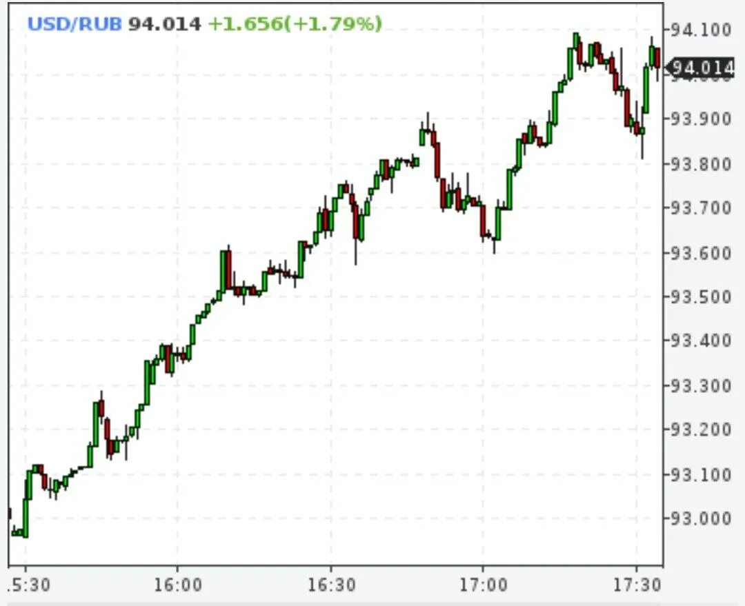 График доллара. Торги доллар рубль. График изменений валют. Курс доллара на сегодня. Перевод долларов в рубли 2024