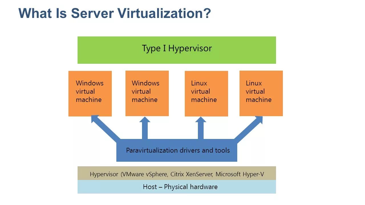 Virtual machine user. Гипервизор Hyper-v. Виртуализация. Гипервизор VMWARE. Гипервизор схема.