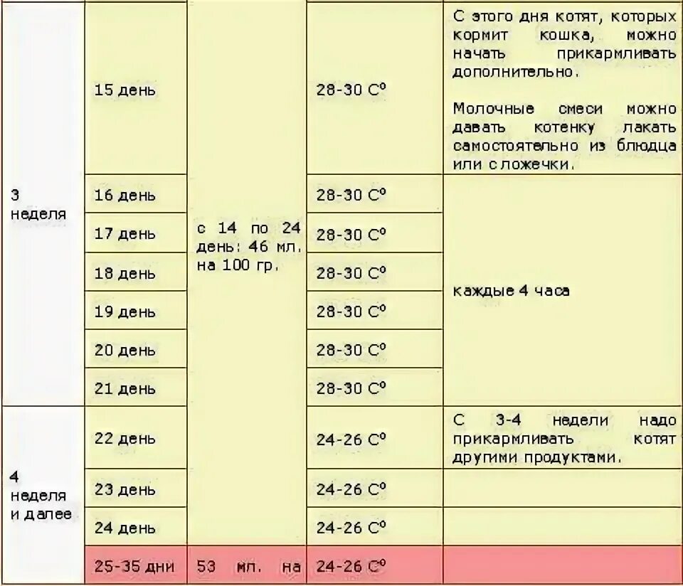 Через сколько кормить кошку после родов. Сколько грамм кормить котенка 1.5 месяца. Как 5 месячного котенка кормить кормом. Сколько корма давать котенку в 1 месяц. Сколько корма давать котенку в 1.5 месяца.