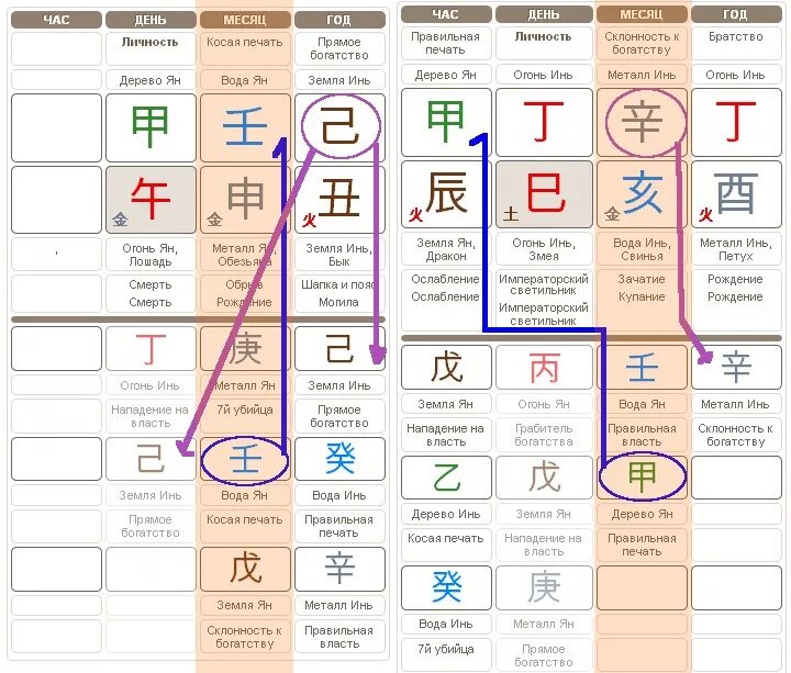 4 Столпа судьбы Бацзы. Карта земных ветвей в ба Цзы. Карта Бацзы с расшифровкой. Земные ветви ба Цзы. Бадзы калькулятор с расшифровкой