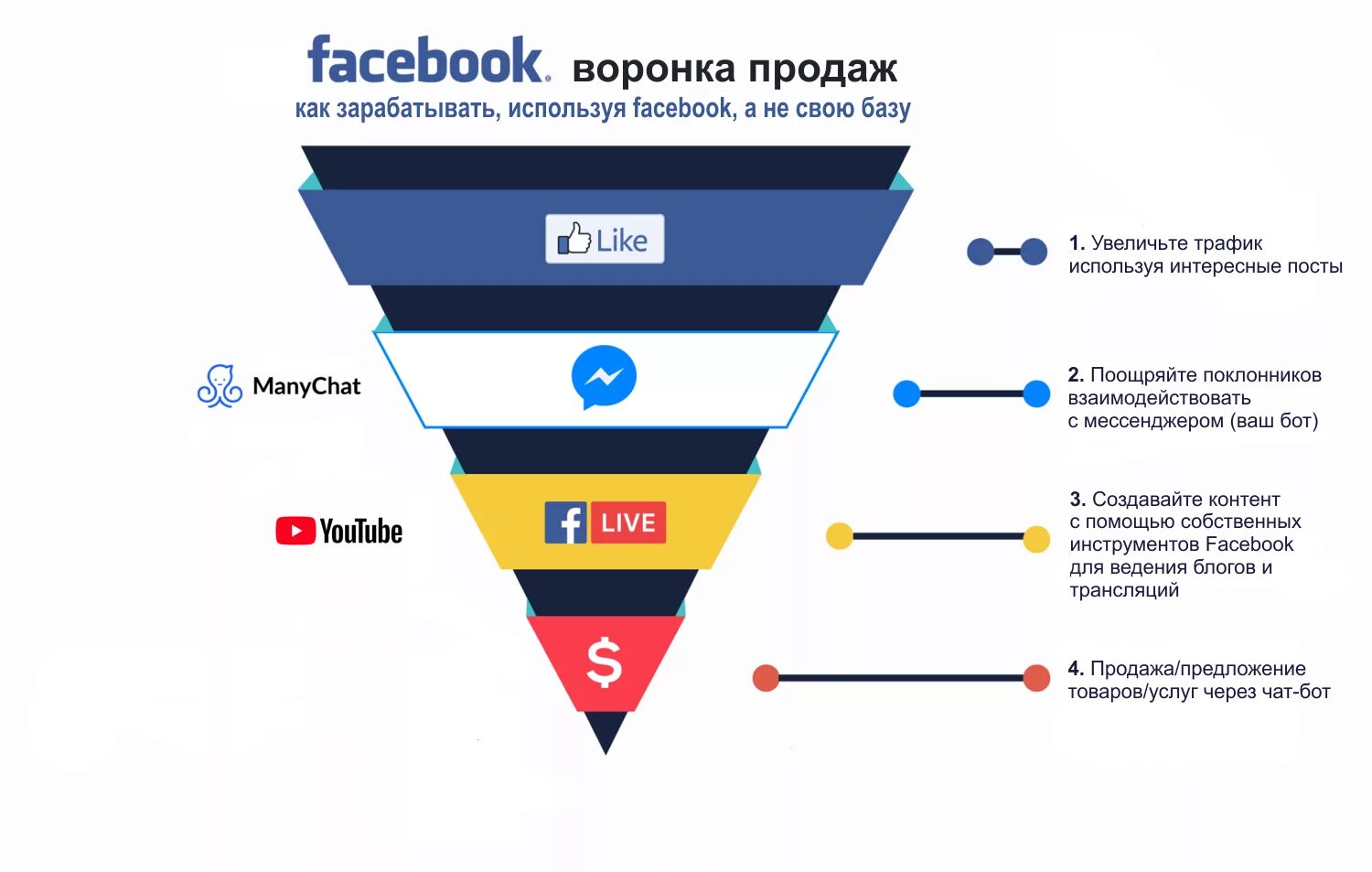 Чат бот воронка. Воронка продаж. воронка продаж в соц сетях. образец воронки продаж. автоматизированная воронка продаж.