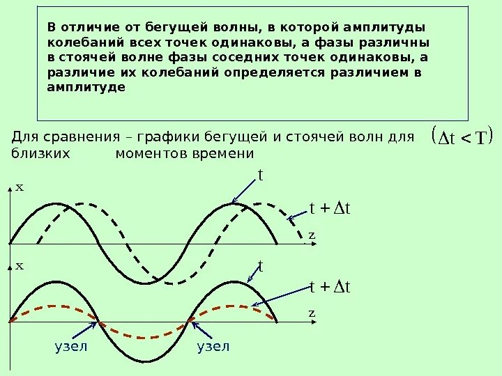 График бегущей и стоячей волны. Фаза колебаний волны. Амплитуда волны. Амплитуда колебаний волны. Как меняется фаза