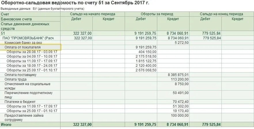 Осв 1с по счету 51. Оборотно-сальдовая ведомость 51 счет. Осв 51 счета образец. Оборотно-сальдовая ведомость по счету 51 пример.