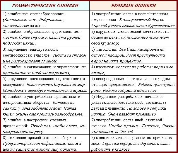 Характер речевой ошибки. Речевые и грамматические ошибки таблица. Типы речевых и грамматических ошибок таблица. Грамматические ошибки таблица с примерами. Виды грамматических ошибок таблица примеры ошибок.