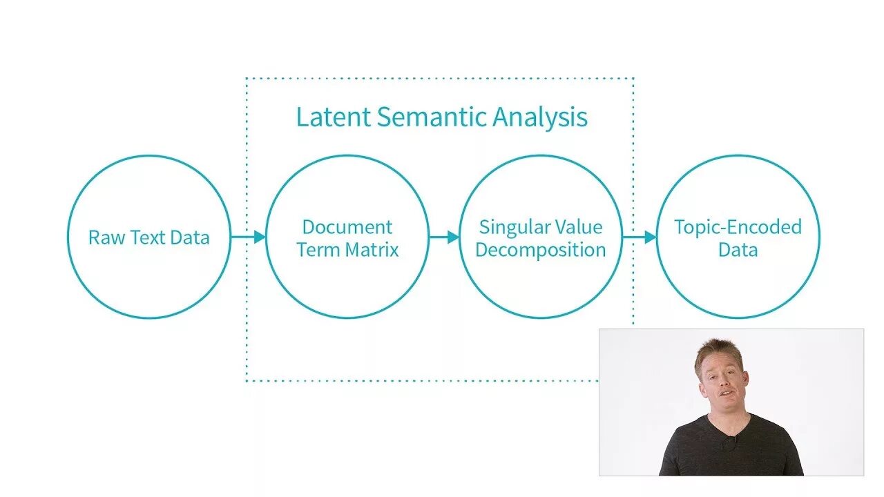 Latent semantic Analysis. Latent semantic Analysis таблица. Latent semantic Analysis SVD. Семантический OLAP (semantic, SEOLAP).