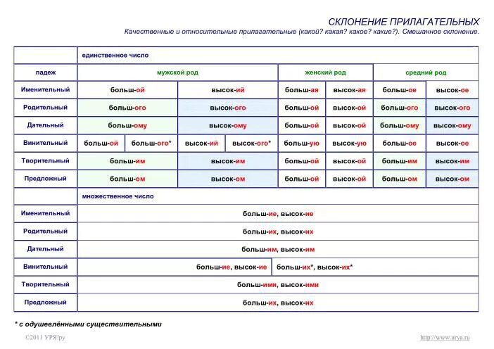 Склонение прилагательных таблица. 1 Склонение прилагательных в латинском языке. Склонение имен прилагательных таблица. Прилагательное латынь.