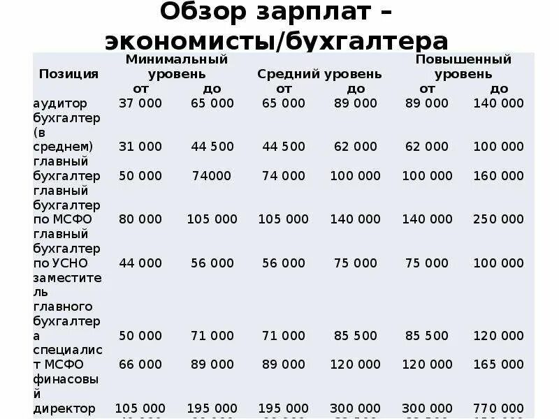 Оклад бухгалтера б транспортные расходы. Оклад бухгалтера. Оклад экономиста. Бухгалтер экономист зарплата. Обзор заработных плат.