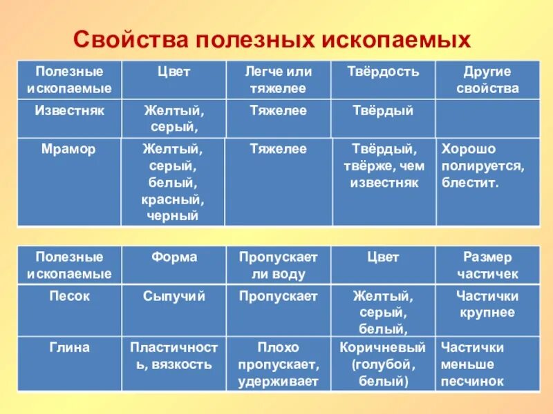 Характеристика полезных ископаемых 3 класс