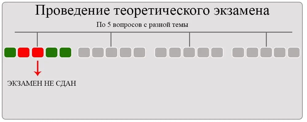 Сколько ошибок можно допустить на экзамене