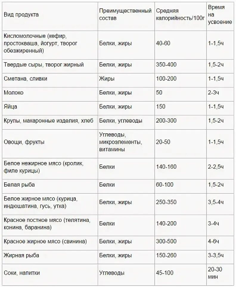 Скорость переваривания пищи. Таблица переваривания продуктов. Сроки переваривания пищи в желудке человека таблица. Сколько времени переваривается мясо в организме человека.