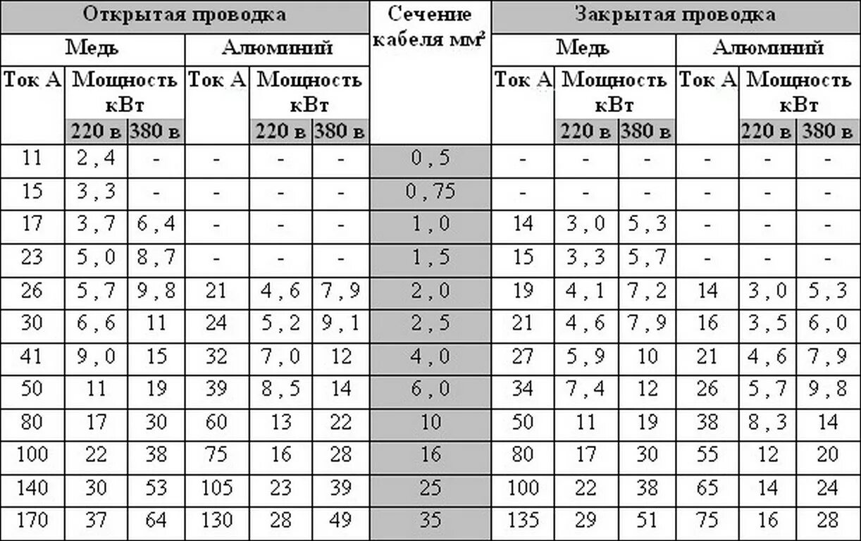 Какую мощность выдержит провод. Сечение кабеля и нагрузка таблица. выбор сечения провода по мощности таблица. сечение проводов по мощности таблица. сечение провода медного и нагрузка таблица.