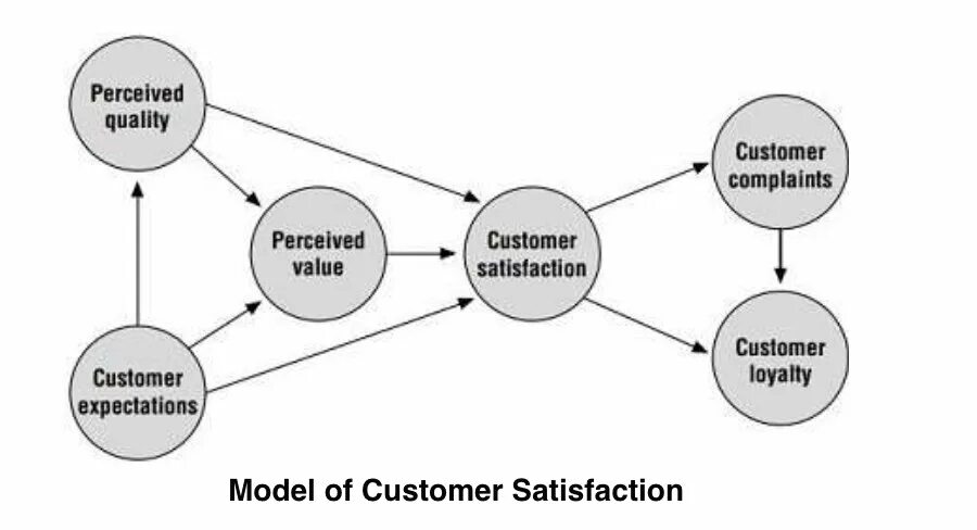 Customer satisfaction model. How to measure customer satisfaction. Customer satisfaction Loyalty. Increasing customer satisfaction. Feeling of satisfaction