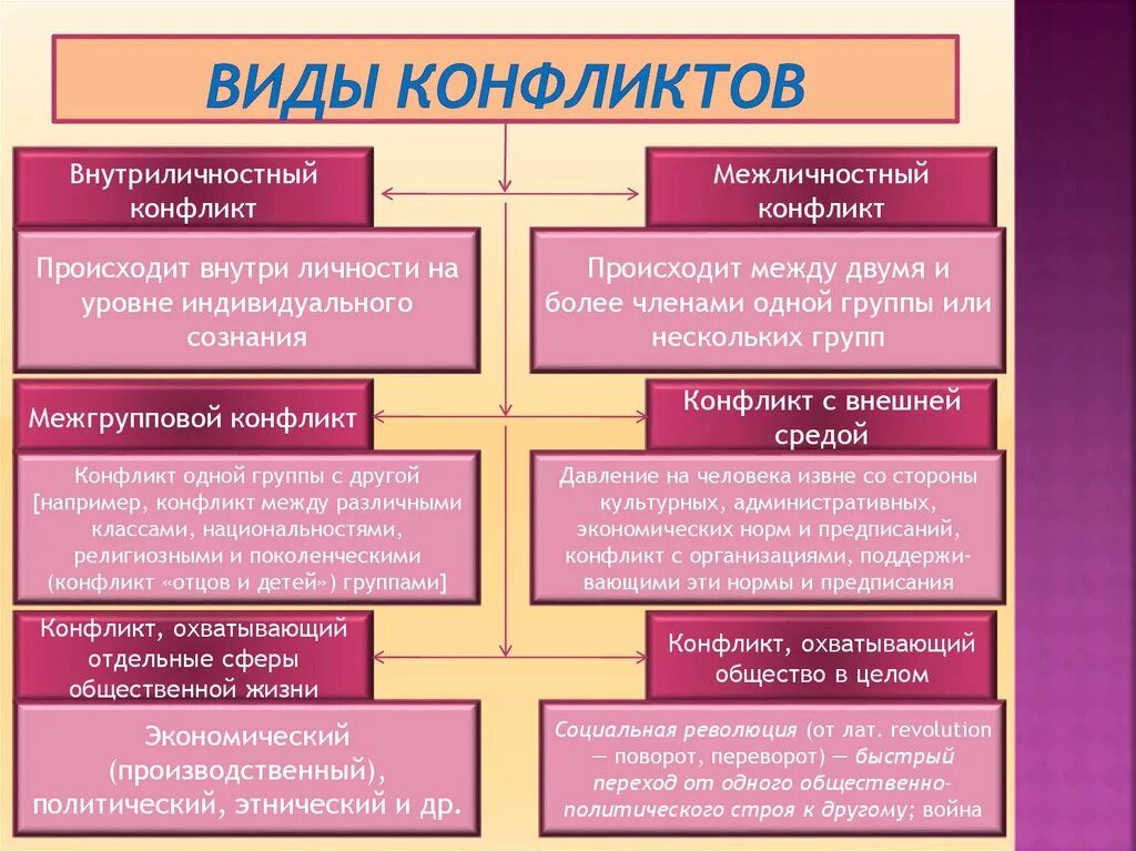 3 уровня конфликтов. Охарактеризовать виды конфликтов.. Охарактеризуйте основные виды и типы конфликтов. Типы конфликтов в психологии конфликта. Кратко опишите основные виды конфликтов.