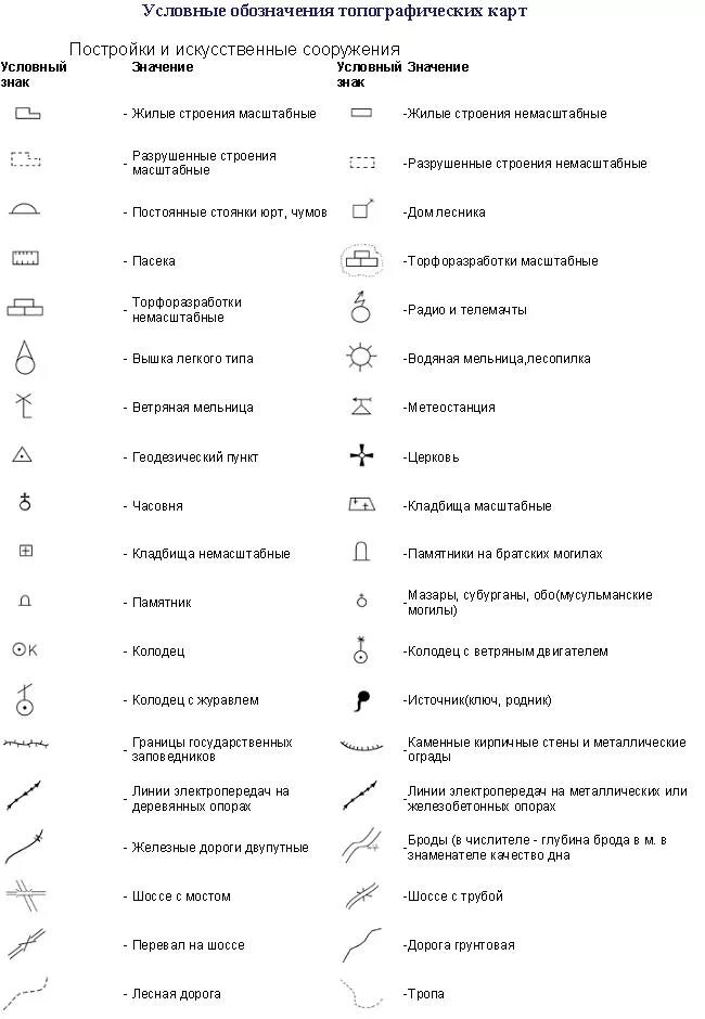 условные знаки спортивного ориентирования 2020. условные обозначения применяемые на картах. топографические знаки для спортивного ориентирования. топографические обозначения. условные обозначения на топографической карте 8 класс география.