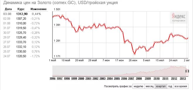 Грамм золота котировка. График стоимости золота. Курс золота ЦБ на сегодня. Золото цена. Курс золота на сегодня за 1 грамм 999.