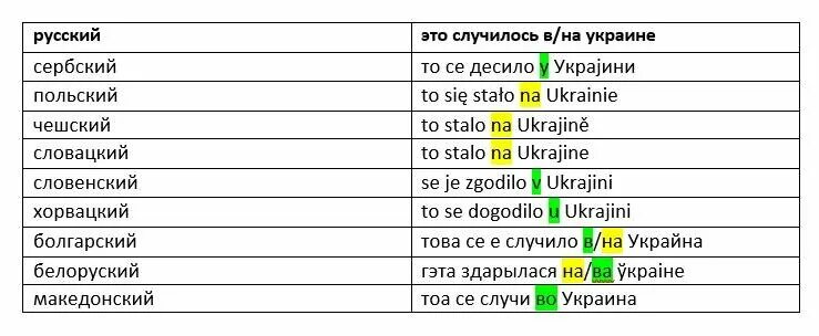 Польский похож на русский. Сравнение русского украинского и польского языков. Сходство польского и украинского языков. Польский и русский языки. Чешский и польский языки.