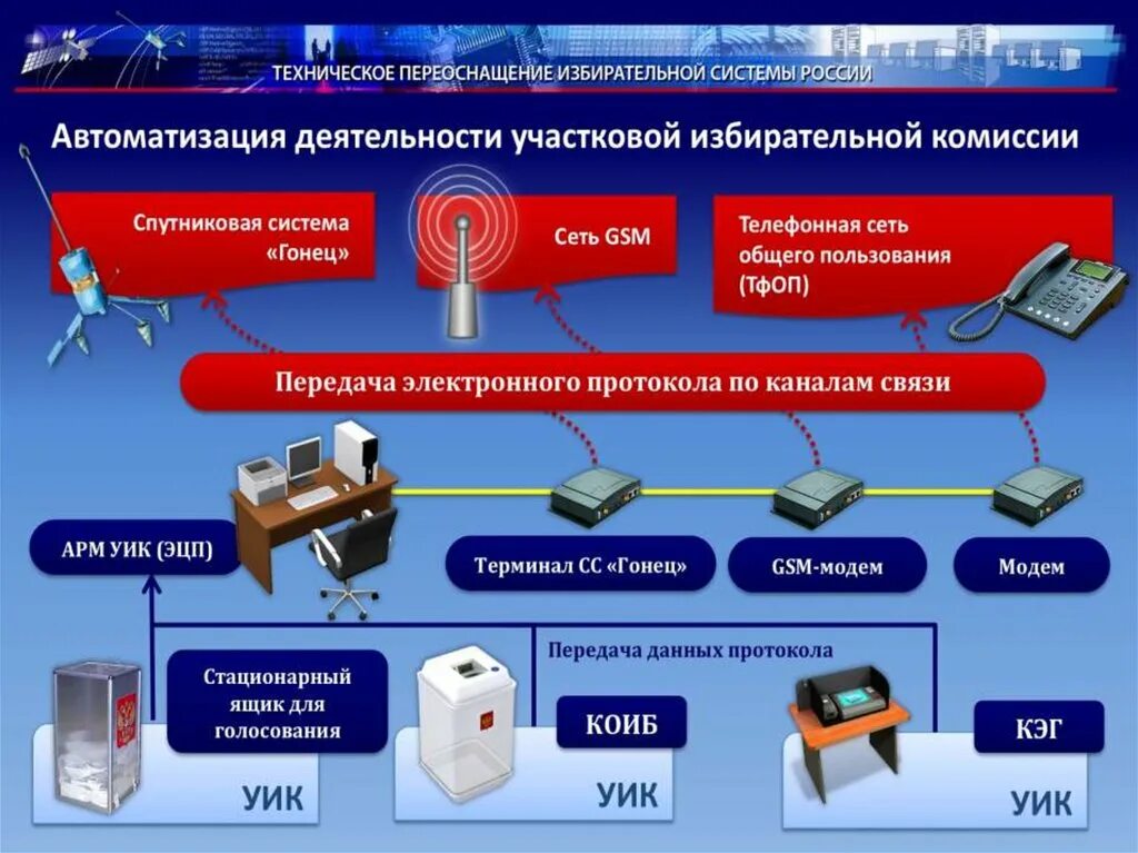 Технические средства подсчета. Комплекс электронного голосования. Комплекс электронного голосования КЭГ. Технические средства подсчета голосов. Системы электронного голосования КОИБ И КЭГ.