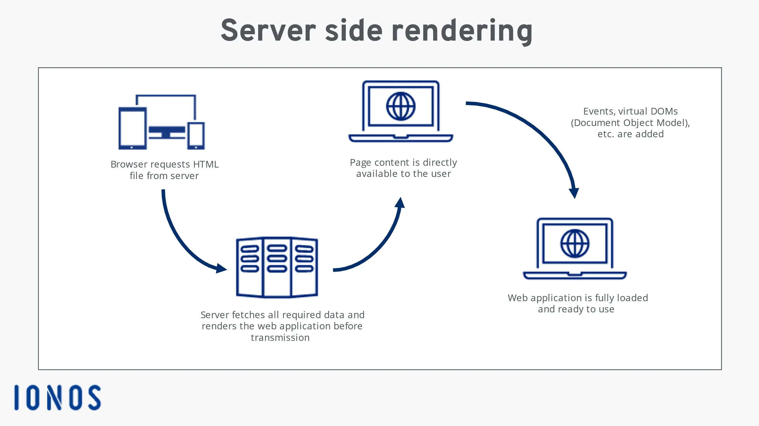 Render client. Server Side rendering. Клиент-сервер. Client Side rendering. Схема Server Side rendering Nuxt.