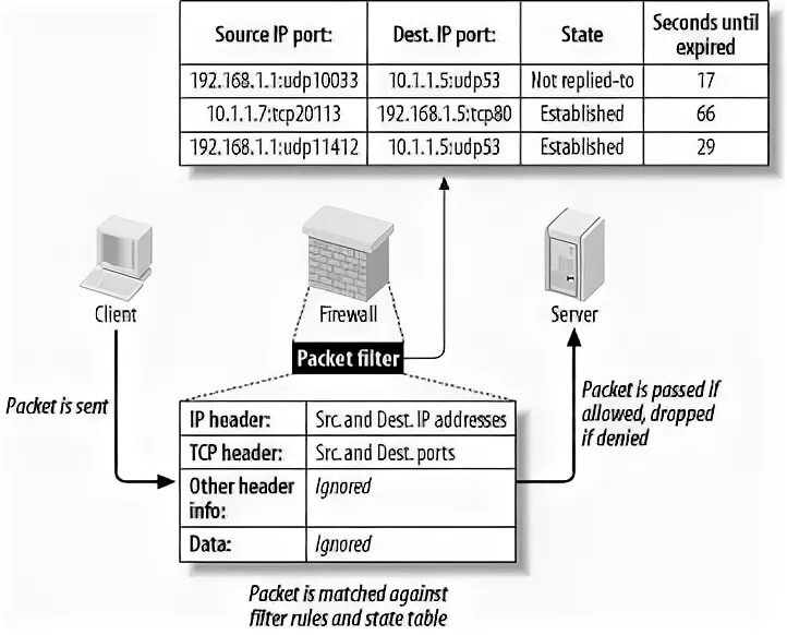 Пакетные фильтры (Packet Filter). Firewall пакетные фильтры. Пакетные фильтры схема. Пакетный фильтр схема работы.