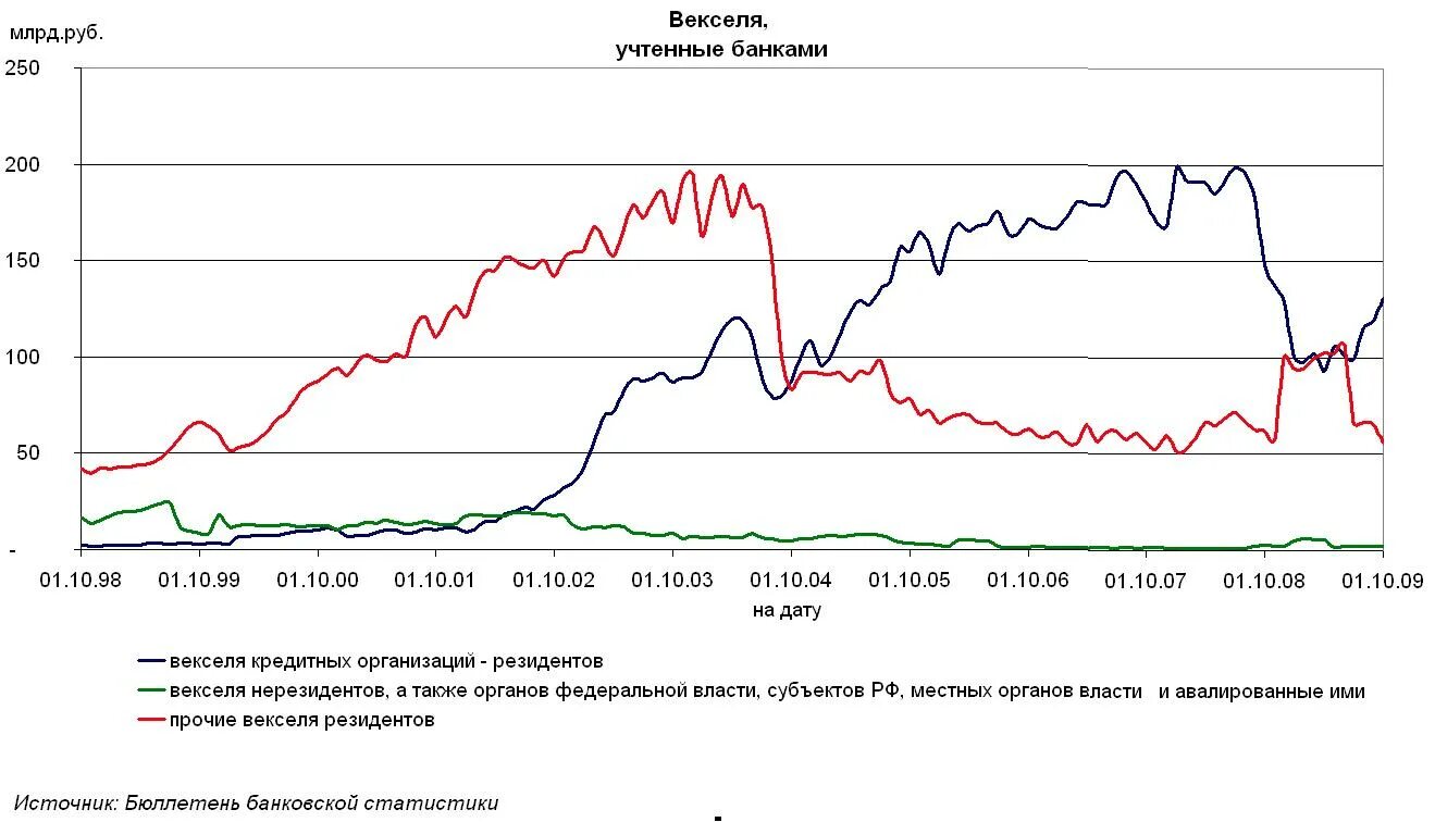 Вексель операции банков. Учет вексельного кредитования. Вексельные операции коммерческих банков доклад. Современное состояние и тенденции развития рынка векселей.