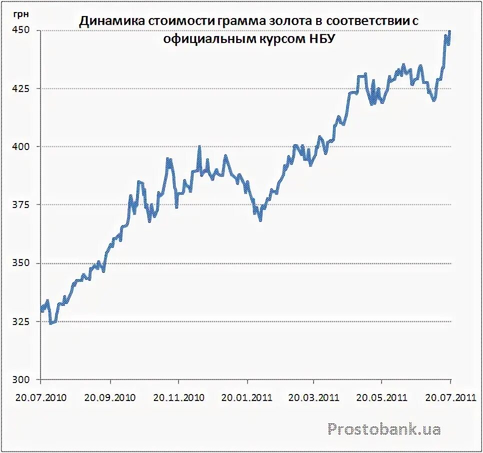 Цена грамма золота на сегодняшний день. Курс золота НБУ за грамм. Динамика курса золота. Курс золота ЦБ. Курс грамма золота.