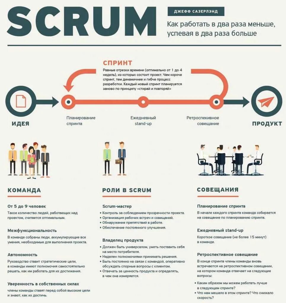 Сколько людей в процессе. Методология управления Scrum. Scrum метод управления проектами. Scrum схема методики. Методология разработки Scrum.