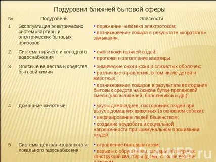 Классификации опасностей в быту