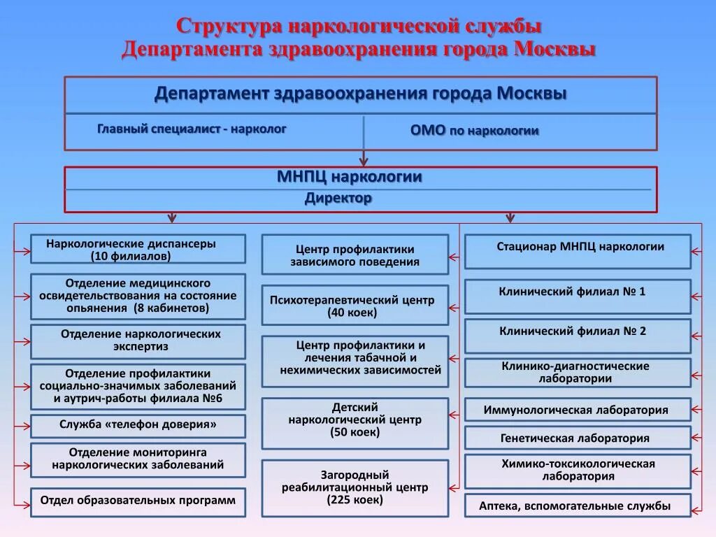 Департамента системы здравоохранения. Структура организации системы здравоохранения РФ. Структура департамента здравоохранения. Структура департамента здравоохранения Москвы. Министерство здравоохранения схема.