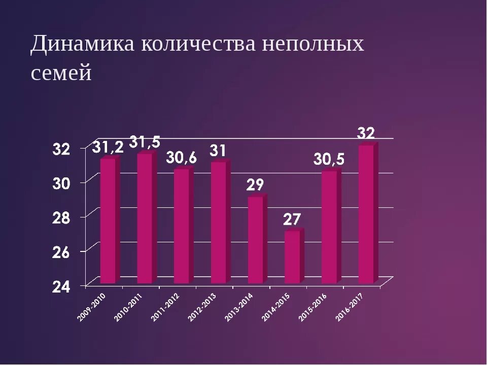 Сколько семей в рф