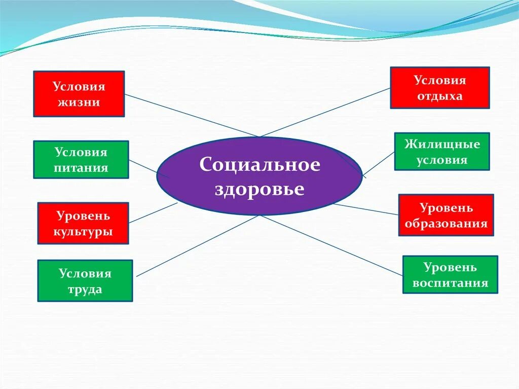 Внешним условиям жизни. Социальное здоровье. Социальное здоровье презентация. Составляющие социального здоровья человека. Социальное здоровье схема.