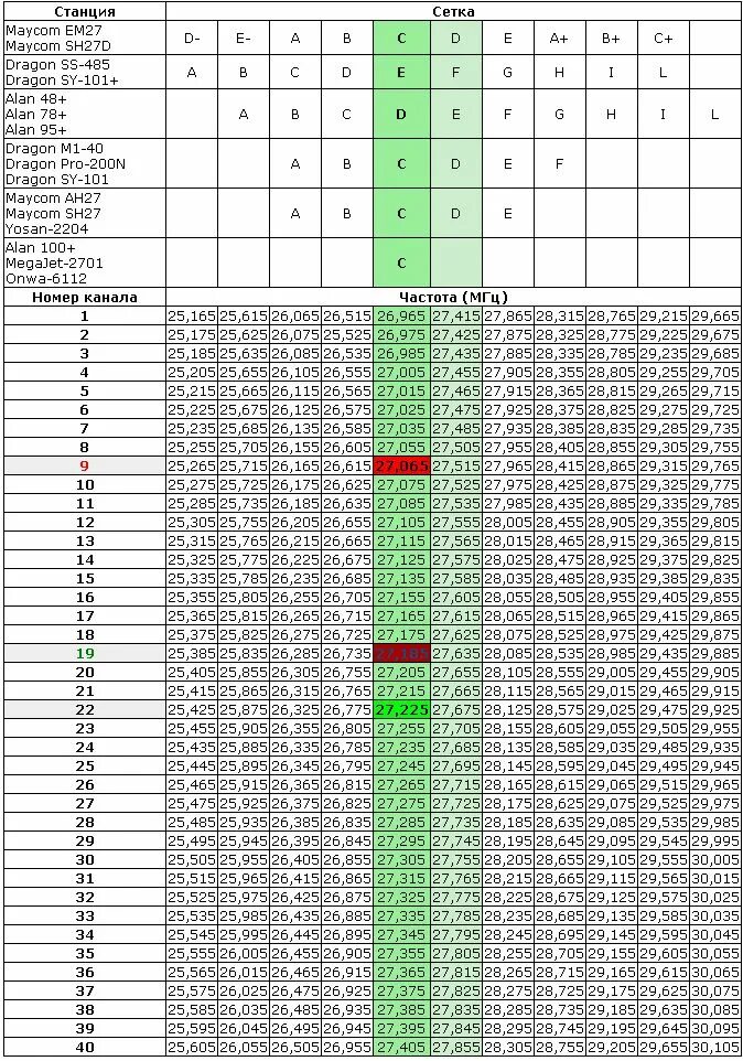 Таблица частот 27 МГЦ си-би. Частоты си би диапазона таблица. Частоты каналов рации MEGAJET 300. Си би 27 МГЦ сетка частот. Частоты 40 48