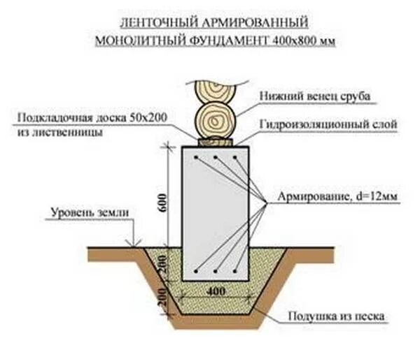 Какой должен быть ленточный фундамент. Схема мелкозаглубленного ленточного фундамента. чертеж мелкозаглубленного ленточного фундамента. ленточный фундамент схема устройства. схема установки ленточного фундамента.