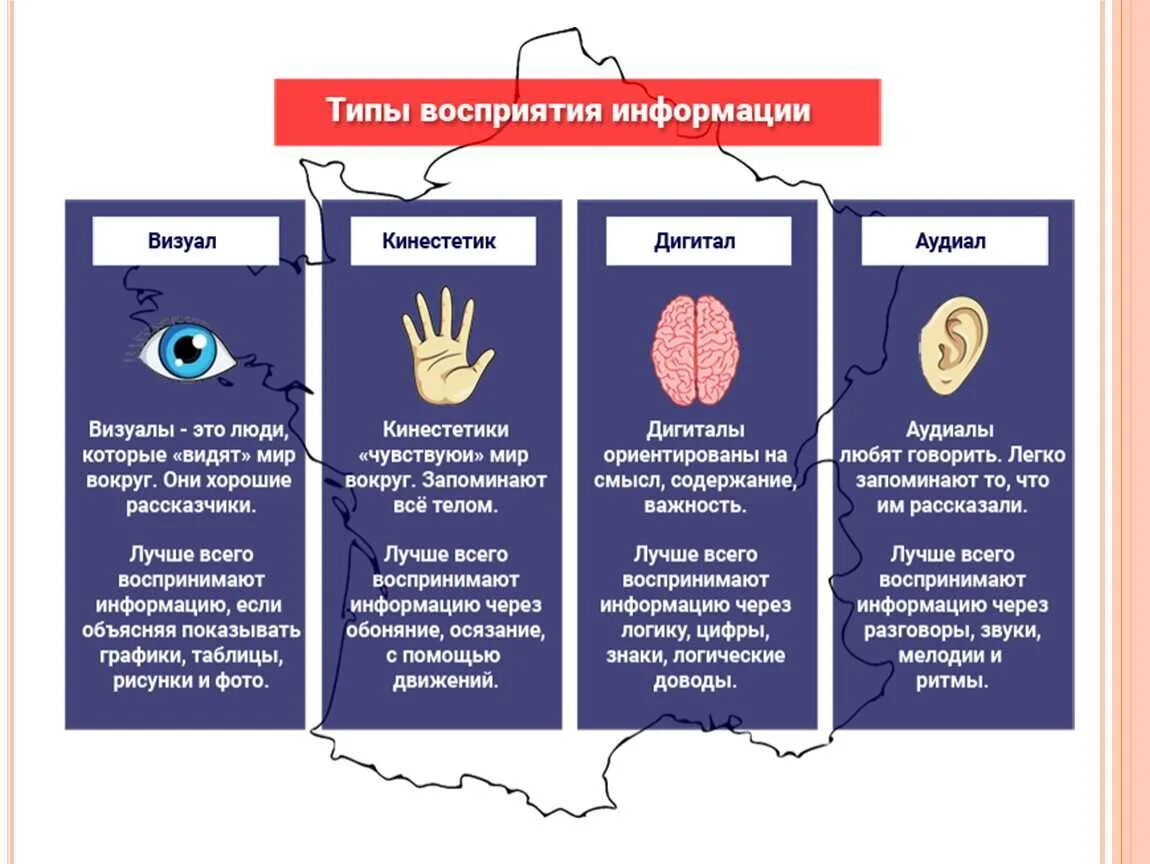 Уникальный тип. Типы восприятия информации аудиал визуал кинестетик. 4 Типа людей визуалы аудиалы и кинестетики. Типы восприятия: визуалы; аудиалы; кинестетики; Дигиталы. Типы личности аудиал визуал кинестетик Дигитал.