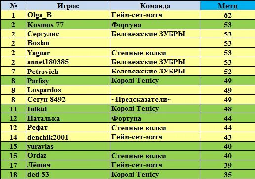 Дарын гейм. Сеты и геймы в теннисе. Сеты и геймы в теннисе правила. Сколько геймов в сете. Гейм сет.