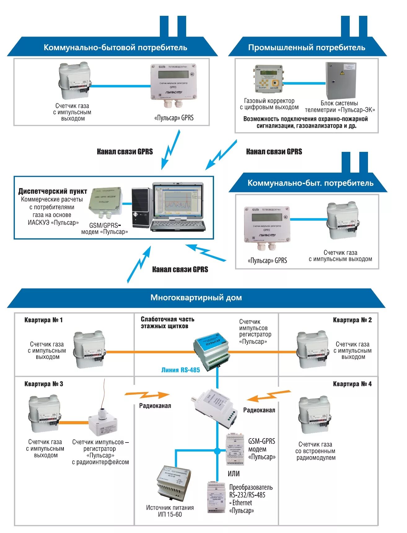 Методика осуществления коммерческого учета. Rs485 АСКУЭ Пульсар. АСКУЭ автоматическая.система контроля учета электроэнергии. Схема АСКУЭ Пульсар. Пульсар система учета счетчиков.