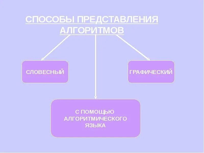 Алгоритм словесный способ. Способы представления алгоритмов. словесный способ представления алгоритма. способы представления алгоритмов в информатике. графический способ представления алгоритма.