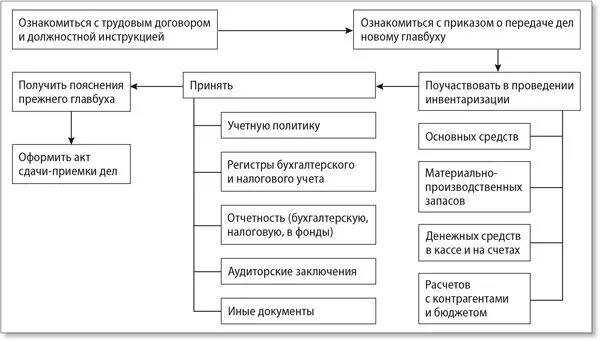 Передача дел в бухгалтерии. Передача дел новому главному бухгалтеру. Порядок передачи дел главному бухгалтеру. Приказ на передачу дел главного бухгалтера при увольнении.