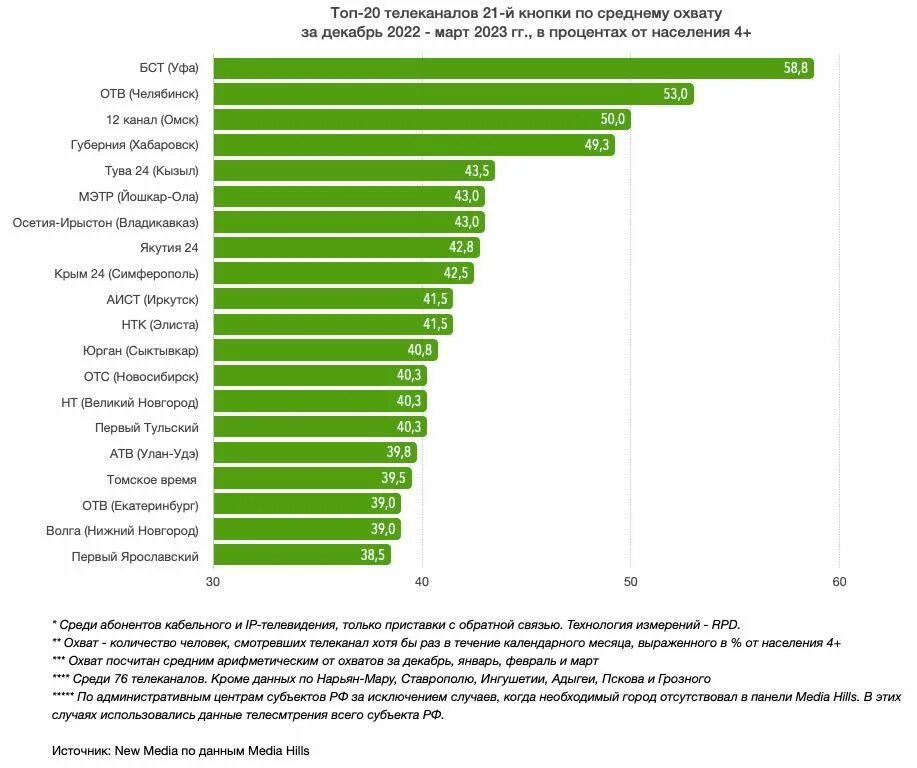 Анализ аудитории телеканалов. Региональные Телеканалы. Численность России на 2023 численность населения. Рейтинг телеканалов России 2023.