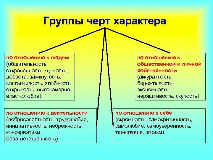 Группы черт проявления характера. Характер группы черт характера. Черта характера характер черта. Черты характера по отношению к людям.