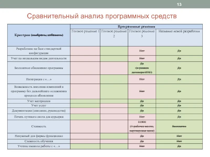 Критерии сравнения программных продуктов. Сравнительный анализ программных продуктов. Сравнит анализ программных продуктов. Сравнительная таблица программных средств для разработки. Название программного продукта для бухгалтерского учета